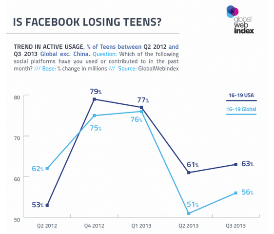 Facebook-verliest-actieve -users-eenennul-caspar-fraiture
