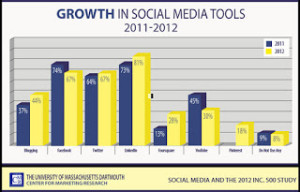 LinkedIn-Facebook-University-Massachusetts-figures-Growth